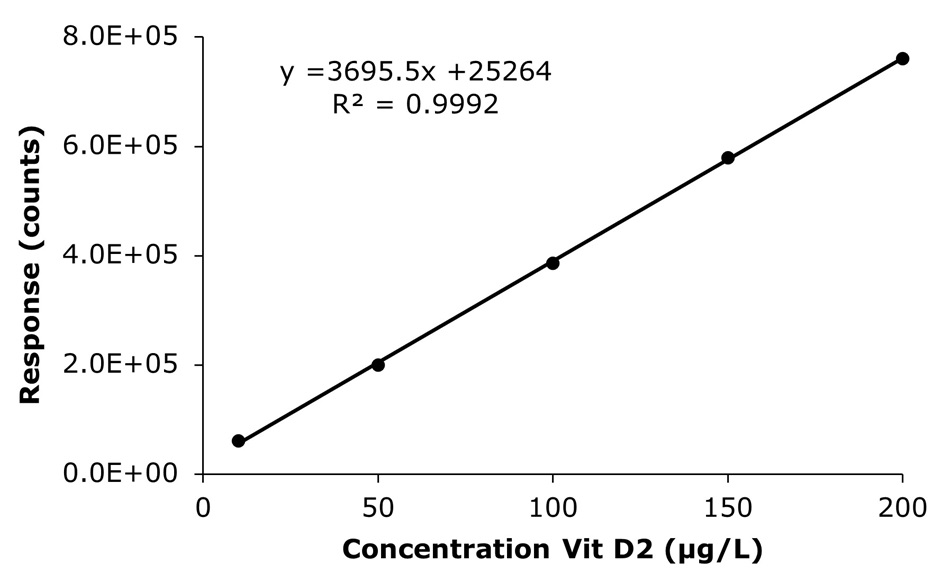 A calibration curve graph plotting the response in counts on the y-axis, ranging from 0 to 8.0 times ten to the power of five, against the concentration of vitamin D2 in micrograms per liter on the x-axis, ranging from 0 to 200. Five data points are displayed as solid dots, each corresponding to the measured response at concentrations of approximately 10, 50, 100, 150, and 200 micrograms per liter. These points lie closely along a straight line drawn through them, indicating excellent linearity. Above the line is the equation of the calibration curve, shown as y equals 3695.5 times x plus 25264, along with an R-squared value of 0.9992, which demonstrates a highly linear relationship between concentration and detector response. The graph’s line increases consistently from left to right, reflecting a strong positive correlation. The axes are clearly labeled, with the x-axis titled “Concentration Vit D2 (µg/L)” and the y-axis titled “Response (counts),” and tick marks along both axes help illustrate the scale.