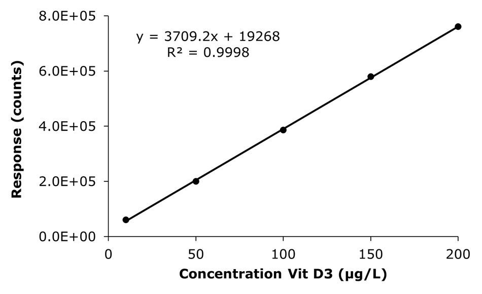 A calibration curve graph plotting the response in counts on the y-axis, ranging from 0 to 8.0 times ten to the power of five, against the concentration of vitamin D3 in micrograms per liter on the x-axis, which spans from 0 to 200. Five data points are displayed as solid dots, representing measured responses at concentrations of approximately 10, 50, 100, 150, and 200 micrograms per liter. These points align closely along a straight line that increases steadily from left to right, indicating a strong positive linear relationship. The line is accompanied by the regression equation, shown above it as y equals 3709.2 times x plus 19268, and an R-squared value of 0.9998, reflecting excellent linearity and precision of the calibration. The axes are clearly labeled, with the x-axis titled “Concentration Vit D3 (µg/L)” and the y-axis titled “Response (counts),” and both include evenly spaced tick marks.
