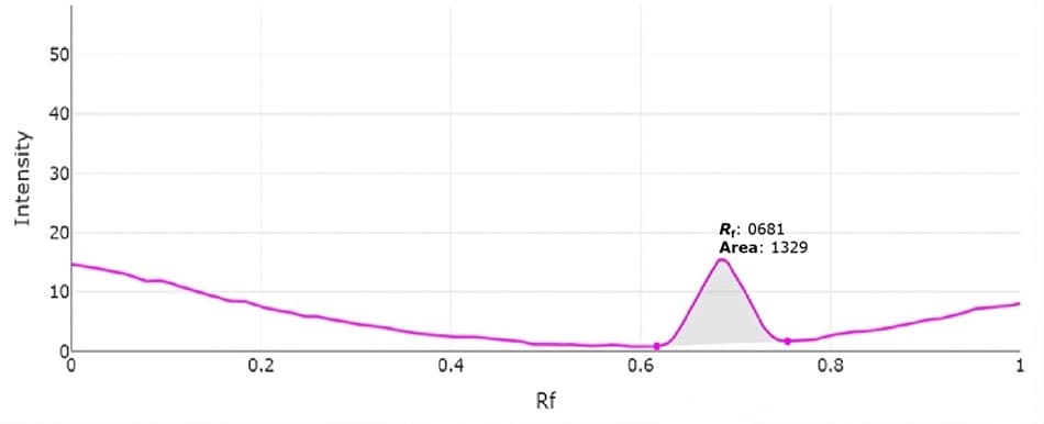 Representative densitogram for urea track 6 Densitogram of Track 6 showing a peak at Rf 0.681 with an area of 1329, indicating compound intensity.