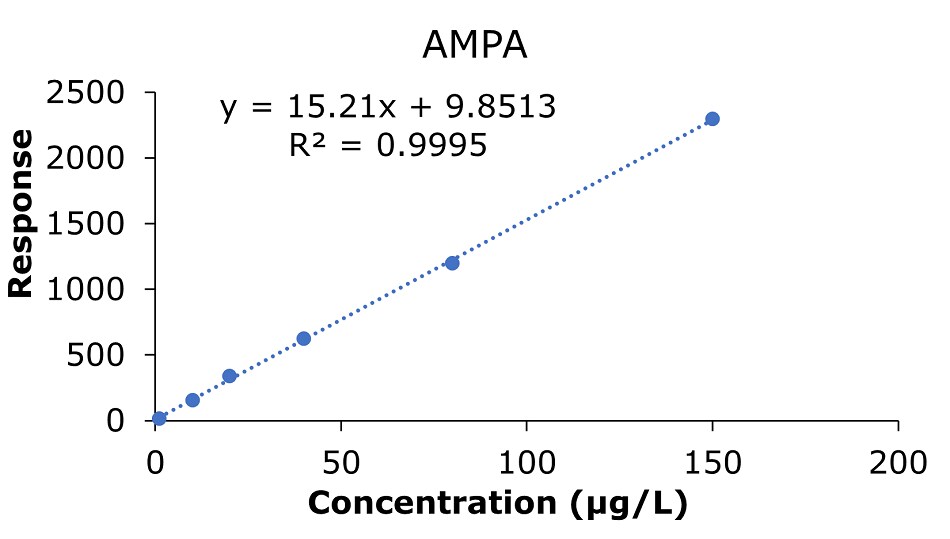 A calibration curve graph representing the response of AMPA at varying concentrations. The x-axis, labeled "Concentration (μg/L)," ranges from 0 to 200, while the y-axis, labelled "Response," spans from 0 to 2500. Six blue circular data points are plotted along the graph, corresponding to concentrations of 1.0, 10.0, 20.0, 40.0, 80.0, and 150 μg/L. These points align closely with a blue dotted trendline, indicating a strong linear correlation. Above the curve, black text displays the linear regression equation "y = 15.21x + 9.8513" and the coefficient of determination "R² = 0.9995," highlighting the accuracy of the linear relationship. The graph has a white background, and the use of blue for the data points and trendline ensures clarity and visual focus on the calibration data.