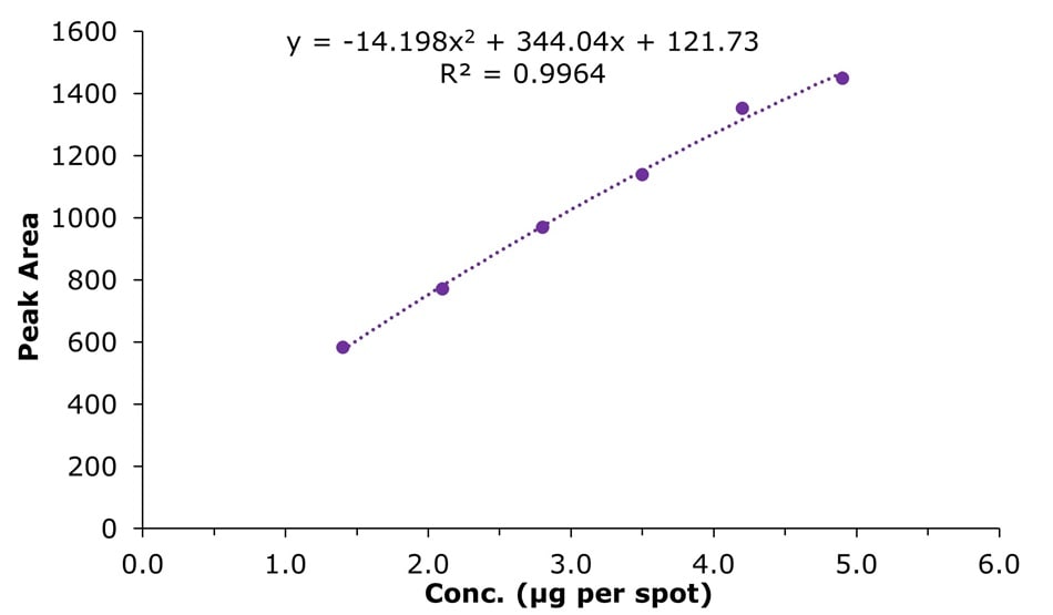 Calibration curve for urea Calibration curve for urea showing peak area vs. concentration with a polynomial fit and R² value of 0.9964.