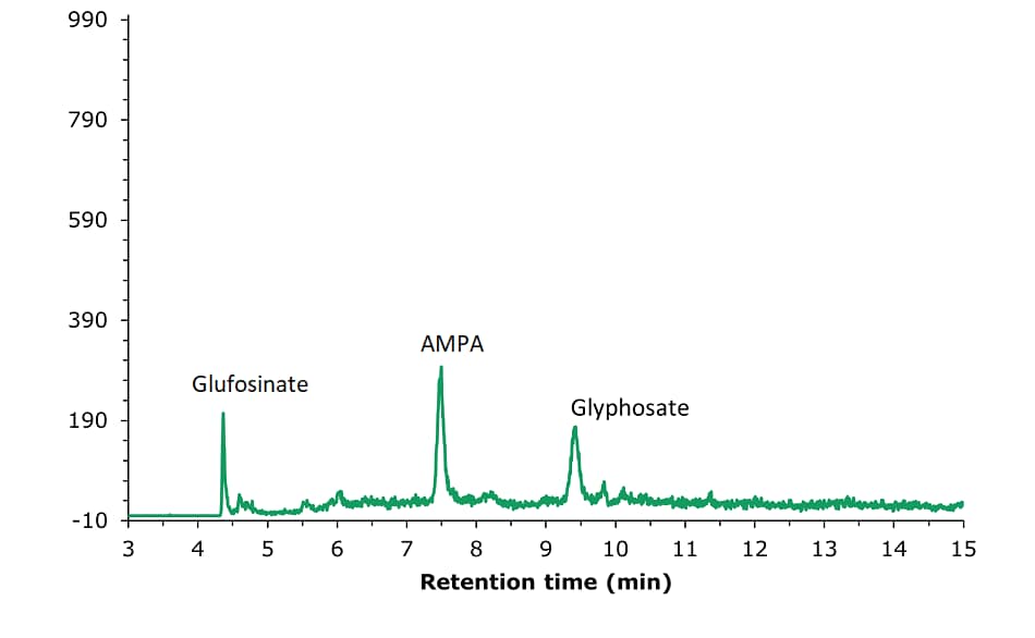 An LC-MS/MS chromatogram represented by a green line on a white background, depicting the analysis of a tea sample spiked with glyphosate, glufosinate, and AMPA. The x-axis, labelled "Retention time (min)," ranges from 3 to 15 minutes, while the y-axis, labelled "Intensity (cps)," spans from -10 to 950. Three distinct peaks are annotated with their corresponding analytes: the first peak at approximately 4.36 minutes is labelled "Glufosinate," the second peak at around 7.48 minutes is labelled "AMPA," and the third peak at approximately 9.41 minutes is labelled "Glyphosate." The chromatogram's green trace is consistent and smooth between the peaks, highlighting the detection of the specified compounds.