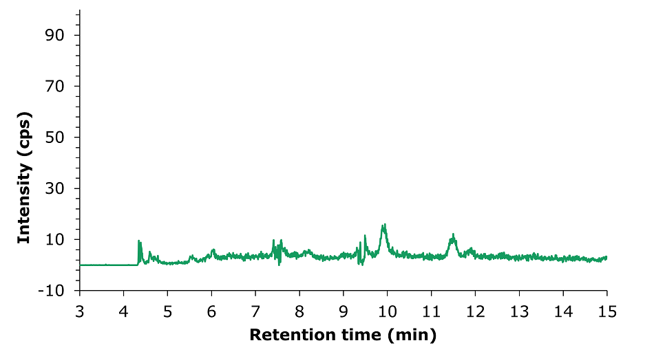 An LC-MS/MS chromatogram displayed as a green trace on a white background, represen an LC-MS/MS chromatogram displayed as a green trace on a white background, representing the analysis of an unspiked tea sample. The x-axis is labelled "Retention time (min)" and spans from 3 to 15 minutes, while the y-axis is labelled "Intensity (cps)" and ranges from -10 to 90. The green line exhibits a consistent baseline with minor fluctuations and small peaks across the retention time range. No prominent or sharp peaks are visible, indicating the absence of detectable target analytes. 