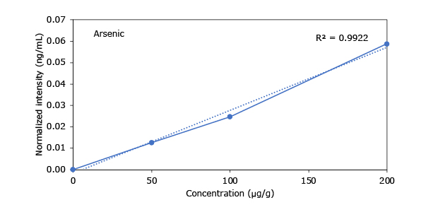 A graph depicting the concentration (µg/g) versus normalized intensity (ng/mL) for arsenic, with a correlation coefficient (R²) of 0.9922.