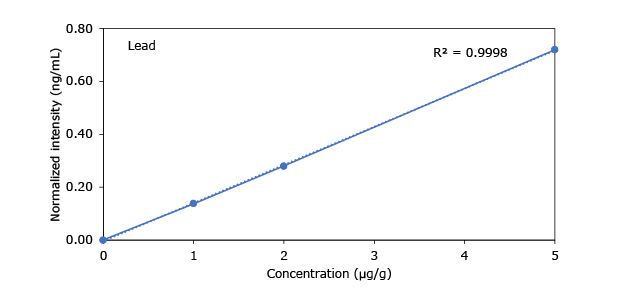 A graph illustrating the relationship between concentration (µg/g) and normalized intensity (ng/mL) for lead, with a correlation coefficient (R²) of 0.9998.