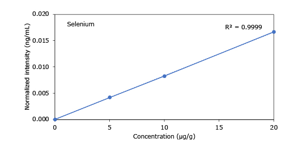 A graph representing the concentration (µg/g) against normalized intensity (ng/mL) for selenium, with a correlation coefficient (R²) of 0.9999.