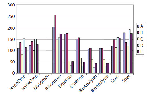 使用Nanodrop、常规UV分光光度法、Bio-Rad Experion、Agilent 2100 BioAnalyzer（所有次数的重复测量）或Ribogreen（单次测量）测量五种总RNA样品（A-E）的浓度。