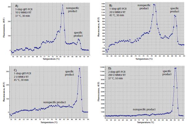 RT的优化。一步法（A-C）或两步法（D）RT-qPCR产生的RT-qPCR产物的解链曲线。反应A-C各自含有10μL Sigma SYBR® Green JumpStartTM Taq ReadyMixTM，0.02μL参比染料，两种0.4μM基因特异性引物和10ng人总RNA，终体积为20μL。基因特异性引物是5&rsquo;-CGGGCTTCAACGCAGACTA-3´和 5´ -CTGGTCGAGATGGCAGTGA-3´，用于c-fos（登记号：NM_005252）。
