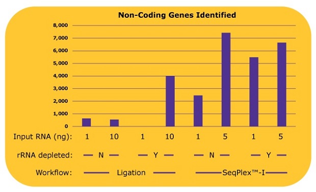 Non-coding gene expressions were analyzed from the alignment data in Figure 3.