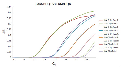 An artificial oligo template was diluted 10-fold and detected using a specific probe based assay