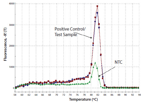 An example of applying melt curve analysis to identify reaction contamination in the NTC