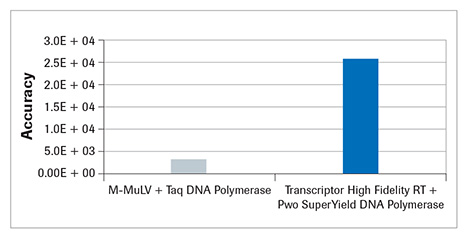 pwo-superyield-dna-聚合酶-比较