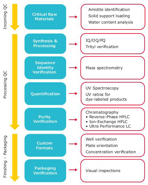 Quality control is used throughout the manufacturing process