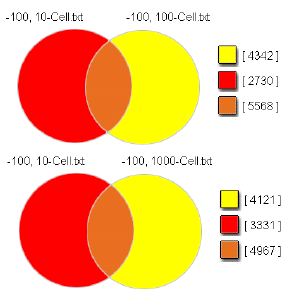 A substantial number of statistically significant microarray features