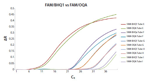 An artificial oligo template was diluted 10-fold