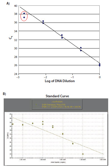 The data points relating to the lower concentrations of target do not lie on the standard curve. B) This is typical of a reaction resulting in primers dimers as illustrated. In this case there is no observed increase in Cq for the samples at low concentration.