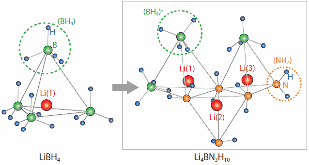 Local atomic structures of LiBH4 (left) and Li4BN3H10 (right). Red, green, orange and blue solid spheres show Li, B, N and H, respectively. Li4BN3H10 has multiple occupation sites for Li+ ions while LiBH4 has only one site.