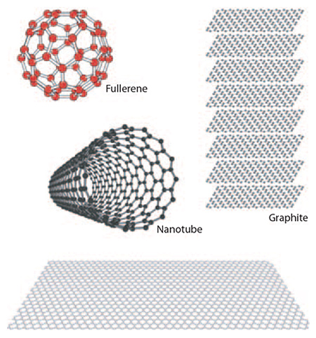 Graphene is the building block for other carbon materials