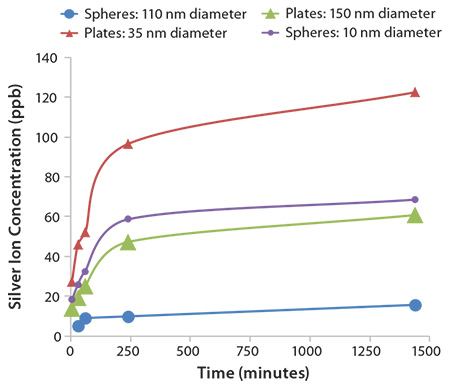 silver-ion-release-as-a-function-of-time