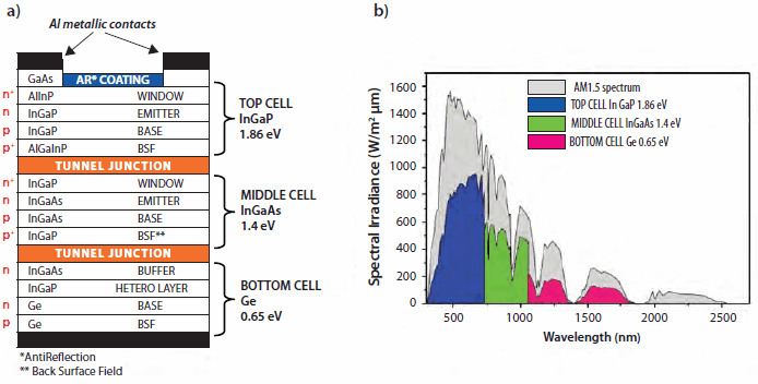 Multijunction solar cell