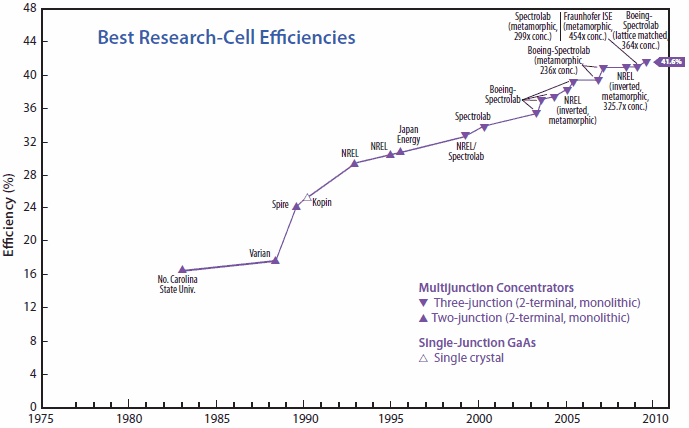 Photovoltaic Technologies