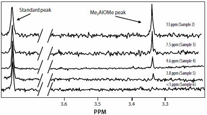 Proton NMR determination of -OMe content