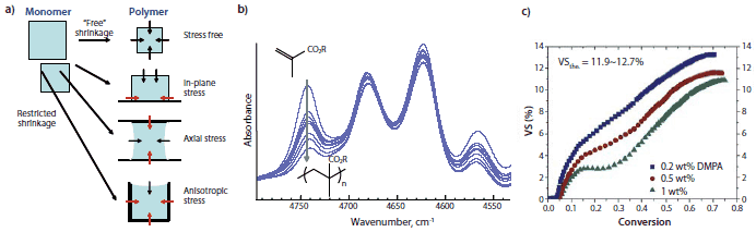 Restricted shrinkage associated with bonded surfaces 