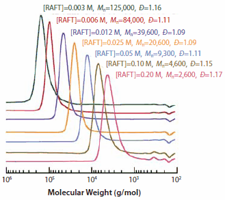 Molecular weight distributions for PMMA