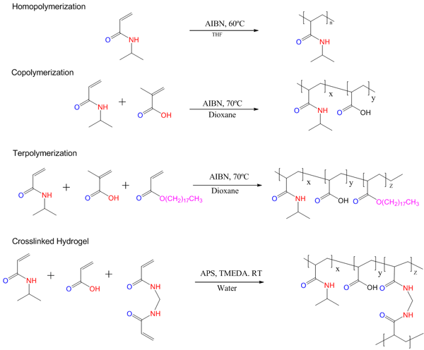Synthesis of Heat & pH Sensitive PNIPAM