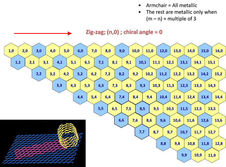 A graphic displaying a chirality map which shows the various types of SWNTs that can be formed. The properties are governed by the way in which they are rolled as shown in the inset. The SWNT will be metallic in the armchair configuration, or when m-n is a multiple of 3.
