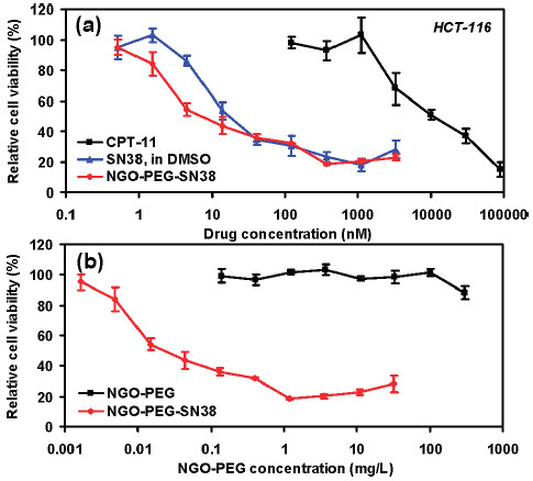 细胞体外毒性试验