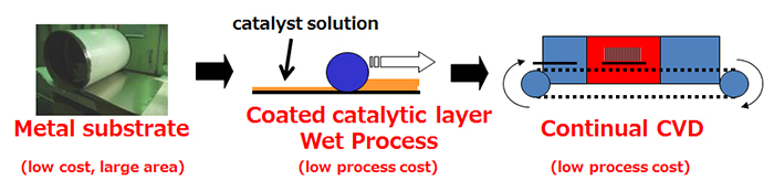 The Large-scale Synthetic Process of the Super Growth Method