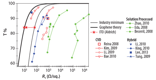 Transmittance and sheet resistance data reported in the literature