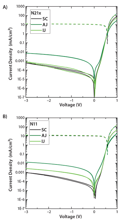 J-V curves of inverted stack comprising