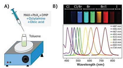A schematic diagram of the ligand-assisted reprecipitation technique (LARP) for perovskite QDs/NCs