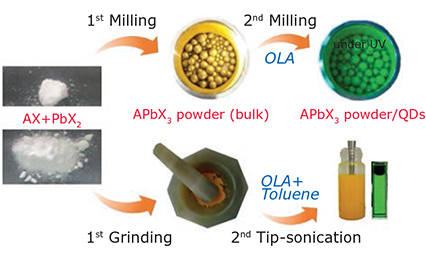 A schematic diagram of mechanochemical method (milling/grinding/sonication) for perovskite nanocrystals.