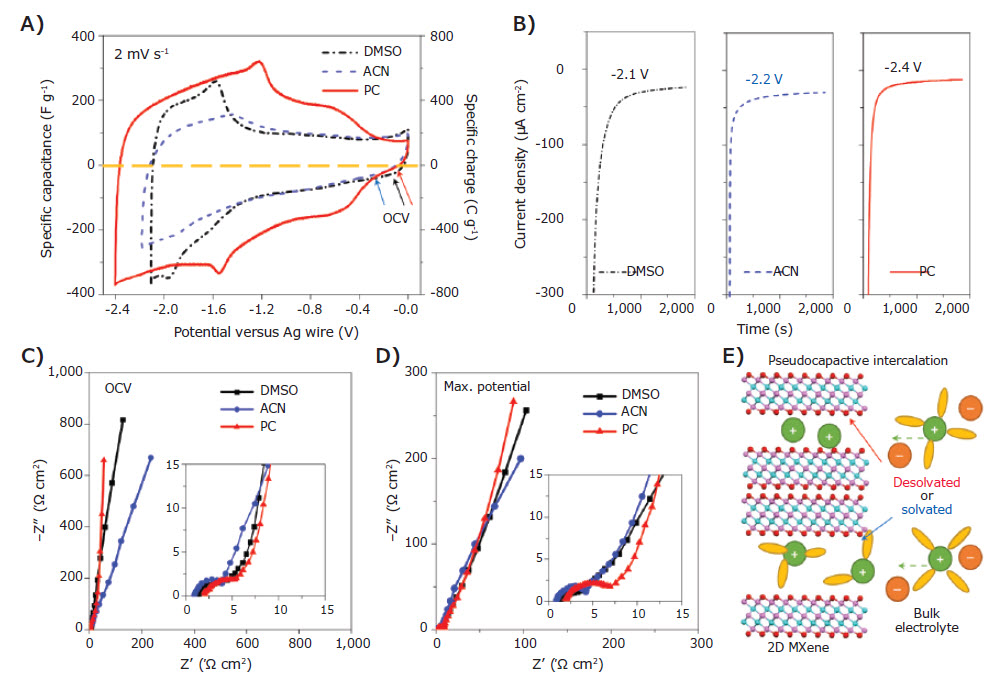 Macroporous Ti3C2Tx electrode with 1 M LiTFSI in DMSO, ACN and PC organic electrolytes. 