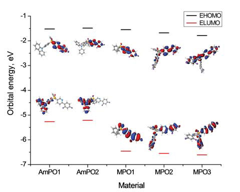Figure 7. Computed electron density maps and orbital energies for the DFppy-PO host and ETL materials.