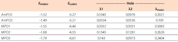Table 2. Computed energy levels and reorganization energies for dfppy-PO host and ETL materials. (All values reported in eV.)