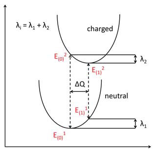 Figure 4. Energy vs. Reaction (Q) coordinate scheme to illustrate reorganization energy calculations. See text for notations.