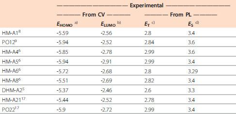 Table 1. Computed and experimentally determined electronic properties of the host materials depicted in Figure 2. (All values are in eV.)