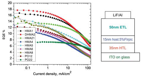 Figure 3. External quantum efficiency vs. current density plots for the devices with host materials from Table 1 and Figure 2, and the corresponding device structure.