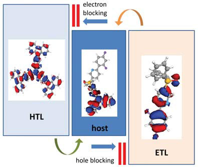 Figure 1. Diagram illustrating the OLED materials design criteria.