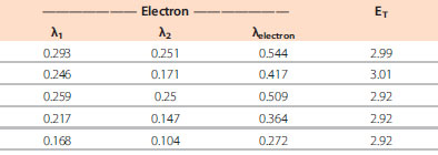 Table 2. Computed energy levels and reorganization energies for dfppy-PO host and ETL materials. (All values reported in eV.)