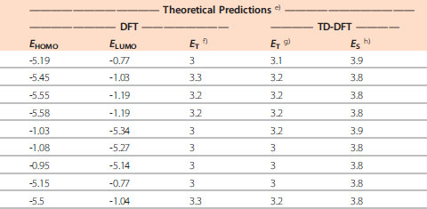 Table 1. Computed and experimentally determined electronic properties of the host materials depicted in Figure 2. (All values are in eV.)