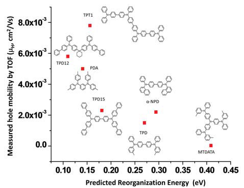 Figure 5. Time of flight mobilities(27) vs. reorganization energies computed in this work for common OLED hole transport materials.