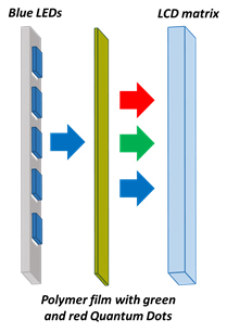 A diagram illustrating the components of a Quantum Dot LED (QLED) display technology. On the left, there is a column of blue LEDs, followed by arrows pointing to the right towards a polymer film with green and red Quantum Dots. To the far right, there is an LCD matrix panel. The diagram shows how blue light from LEDs passes through the polymer film, which contains quantum dots that convert some of the blue light into green and red light before it reaches the LCD matrix to create a full-color display.