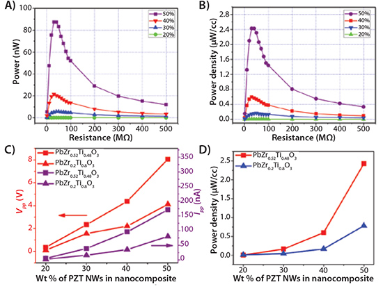 Power characterization of PZT/PDMS