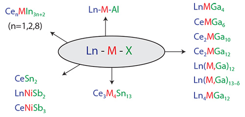 Representative lanthanide intermetallic materials illustrating the range of stoichiometries