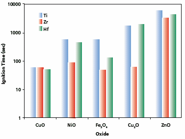 Bar graph illustrating ignition times (in seconds) for Mechanically Induced Self-propagating Reactions between various metal oxides (CuO, NiO, Fe2O3, CuO, ZnO) and metals (Ti, Zr, Hf). Each metal is represented by a different color: Ti in light blue, Zr in red, and Hf in green. The y-axis indicates ignition time, ranging from 1 to 10,000 seconds.